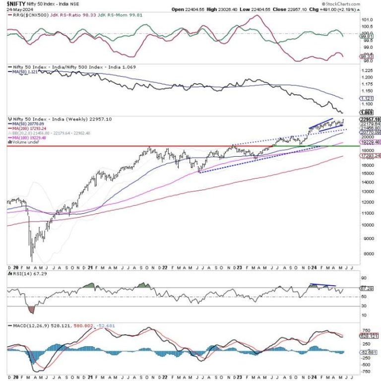 Week Ahead: NIFTY Set To Move Within This Volatile Range; Curtailing Leveraged Exposures Is Recommended