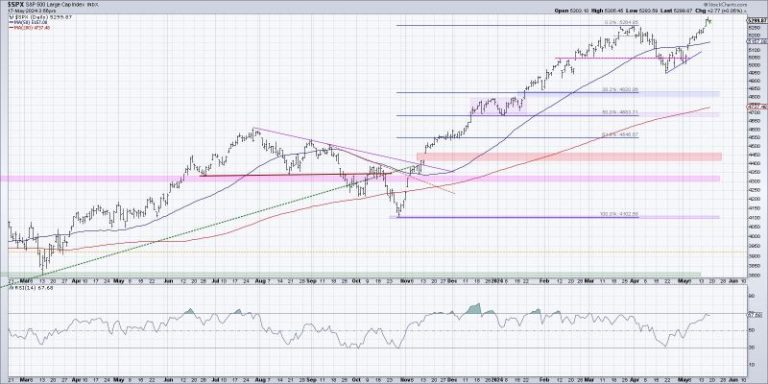 The One Chart to Watch as S&P 500 Makes New All-Time Highs