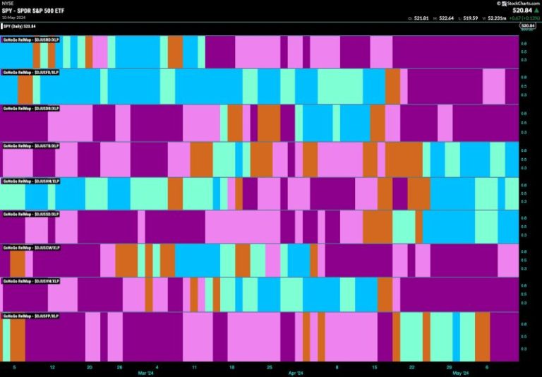 $SPY FLAGS NEW “GO” TREND IN THE FACE OF DEFENSIVE STRENGTH