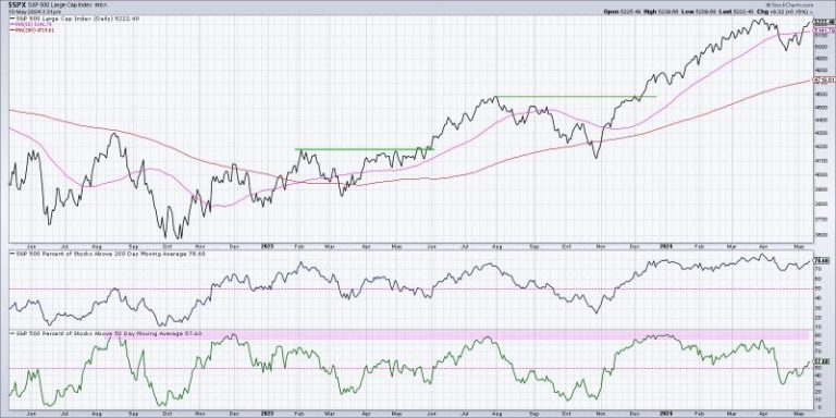 Three Breadth Indicators to Confirm a Bullish Market Trend