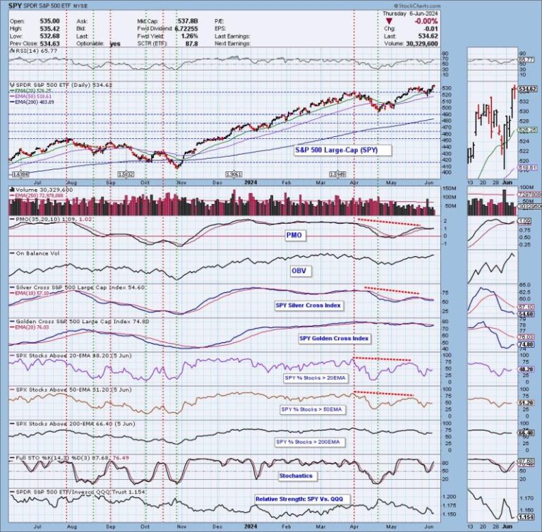 Technology Sector Participation Is Fading