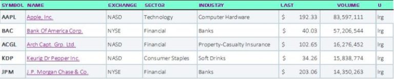 Top 5 Stocks in “Go” Trends | Fri May 31, 2024