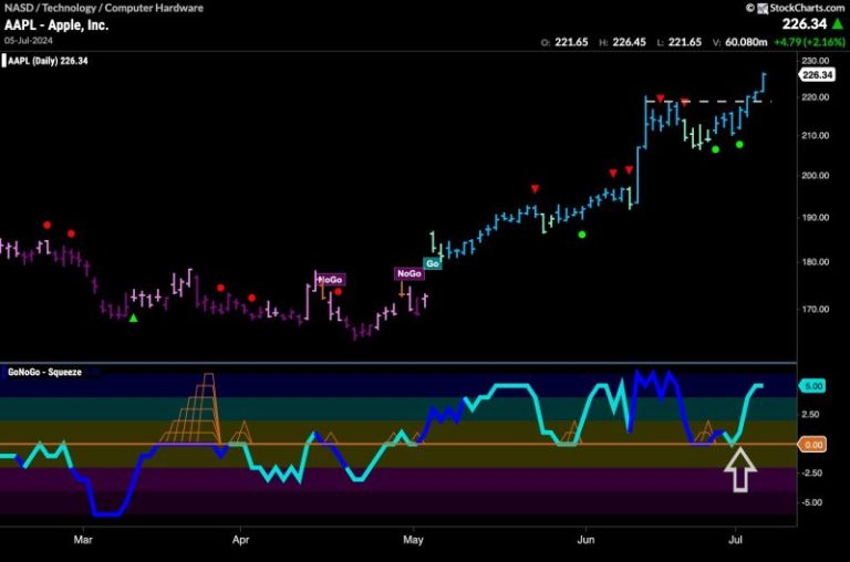Equities Set New Highs As Growth Sectors Drive Markets