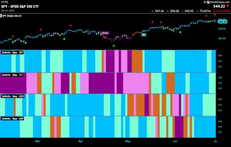 COMMUNICATIONS SECTOR JOINS TECHNOLOGY SECTOR TO HELP BUOY EQUITY MARKETS